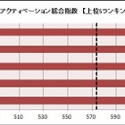 観光活性化意欲の強い県、トップはどこ？ 画像