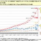 日本のインターネットトラヒック、推定約4.4Tbpsで前年から5割増……総務省統計 画像