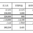 コジマ、63.5億円の赤字に……2015年8月期の業績予想を下方修正 画像