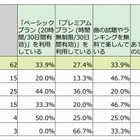 LINE MUSIC、20代利用者の8割が有償プラン 画像