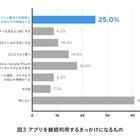 アプリ継続利用のきっかけ、「プッシュ通知」が「ランキング」「テレビCM」を超える 画像