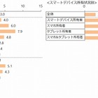 ウェアラブル端末、所有者はネットユーザーの3％……人気は「腕時計型」 画像