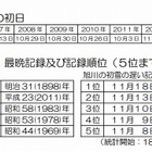 旭川で「初雪」……平年より10日早め 画像