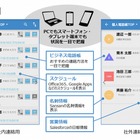 NTTソフト、クラウドとコミュニケーションを連携させた「ProgOffice Enterprise」発売へ 画像
