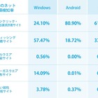 スマホのアクセサリ販売サイト、9月下旬より詐欺サイトを多数検知 画像