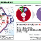 東名高速と関越道接続で50分短縮 画像