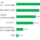 コミュニケーションロボットは浸透している？ ……認知度・期待などを調査 画像