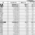 百貨店の訪日外国人客数、前年同月比231％UP……32カ月連続増 画像