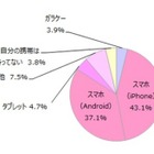 女子中高生のケータイ・スマホ、普及率9割超えるも課金は過半数が未経験 画像