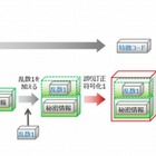 クラウドサービスなどに生体認証を利用できる新技術、富士通研が開発 画像