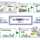 伊藤忠とファミマ、500円からのコンビニ間配送「はこBOON mini」開始 画像