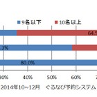 今年の忘年会、混雑ピーク予測日は12月18日 画像