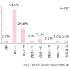 女子高・大生、96％が必ず「1日1枚以上スマホで撮影」……保存画像は「平均2,974枚」 画像