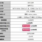 DTI SIM、音声通話・容量1GBで月1,200円のプランを発売 画像