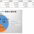 いまだ進まないマイナンバー制度対策、対策済みは3割未満 画像