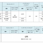 決済手数料無料化など、「ヤフオク!」が大幅刷新 画像