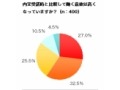 「カーリング型」新入社員、2週間後の目下の最大の悩みは？〜イーキャリアプラス調べ 画像