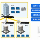 24時間365日監視を標準装備の「マネージドセキュリティVPN」、ニフティが提供開始 画像