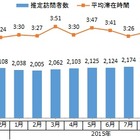 定額制動画配信サービス、PCからの利用者は166万人……利用時間も増加 画像