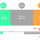 サイバーエージェントと慶大、動画広告で産学連携……「ローテレ」に届く動画広告を目指す 画像