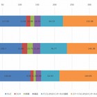 10代のスマホ利用時間、1日あたり「約153分」……パソコンの2倍以上 画像