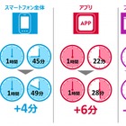 コミュニケーション系アプリの利用時間が、アプリ利用時間全体の約35％を占める 画像