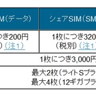 BIGLOBE、月200円でデータ量を分け合える「シェアSIM」提供開始 画像