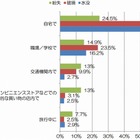 紛失・破損・水没などのスマホ災難、「外出先」より「自宅」が圧倒的多数 画像