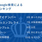 Google検索による“2015年の流行語ランキング”、納得の1位は今年スタートのアレ 画像