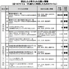 堺市、全有権者68万人の個人情報が流出 画像