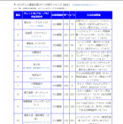 ハライチ澤部が有吉を抜きトップ3 「2015タレント番組出演本数ランキング」　　 画像