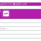 利用者が増えたスマホアプリ、2015年の1位は「メルカリ」 画像