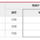 ワイモバイル、24か月間データ容量を倍増するキャンペーン開始 画像