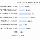 「気に入る商品がないECアプリは、使わなくなる」人が約4割 画像