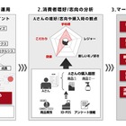 商品にタグを自動付与し消費者行動を分析……富士通 画像
