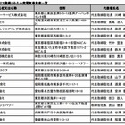 KDDI、ミサワホームなどが審査通過……小売電気事業者の事前登録 画像