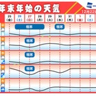 元旦の天気、太平洋側は良好……“年末年始の天気”、今週末は寒波襲来 画像