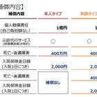 月額150円の自転車保険、全国の「サイクルベースあさひ」で展開へ 画像