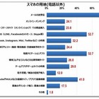 年代でスマホ利用に差、地図ナビは高年齢層が活用 画像