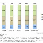 文房具市場、ボールペンが停滞しシャープペンシルが拡大 画像