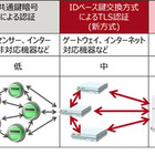 IoT機器をより安全なものに……処理時間が従来比1/5の暗号通信向け認証技術 画像