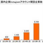 ビジネス活用進むInstagram、国内企業のアカウント開設が1万社突破 画像