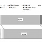 電力自由化、購入先を変更する人は2割超……電通調べ 画像