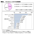 ニュースアプリ、利用率1位は「Yahoo!」満足度1位は「NewsPicks」 画像