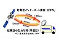 超高速インターネット衛星「きずな」、世界最高速1.2Gbpsの衛星データ通信に成功 画像