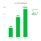 いまだ成長するLINE、2015年通期売上は前年40％増の1,207億円 画像