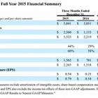 Facebookの2015年第4Q決算、売上高58億ドル超に 画像