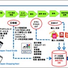 訪日客の「移動・決済」情報をマーケ活用、NTT・JTB・JCBらがアプリ実験 画像