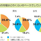 あなたはどれくらいで充電する？　携帯電話の充電頻度調査 画像