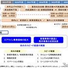 ANA、アジアの未就航地や中南米にネットワーク拡張へ……中期経営計画 画像